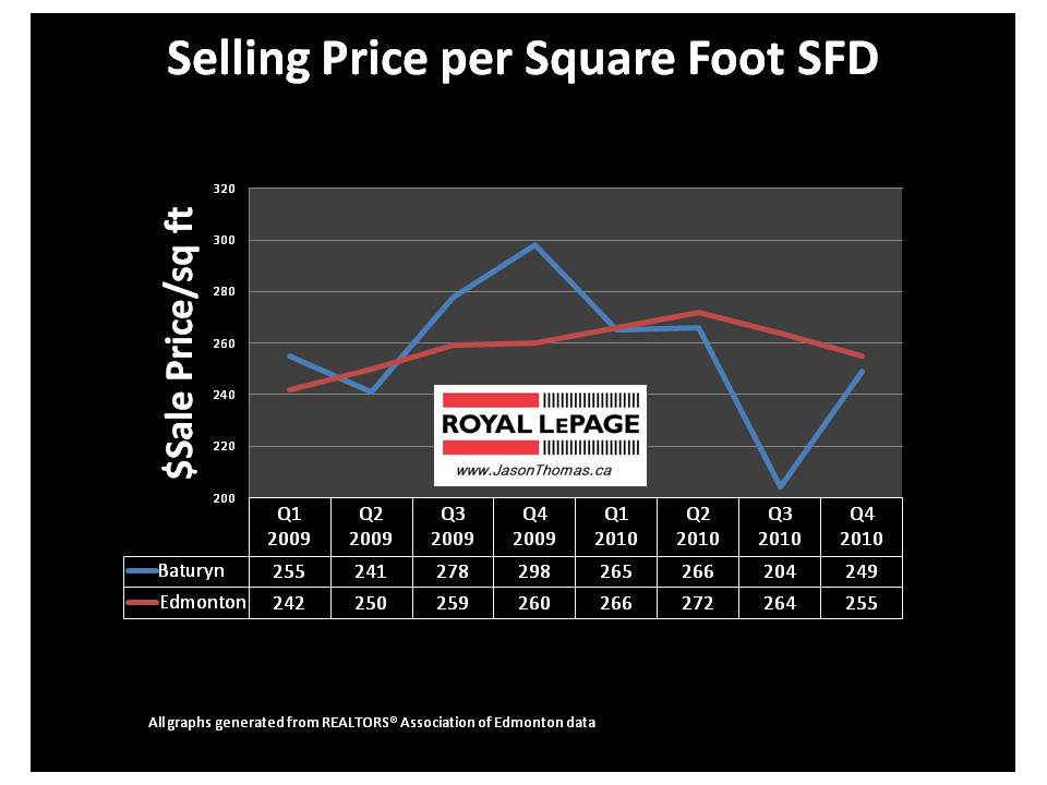 Baturyn Edmonton real estate average sale price per square foot Castledowns MLS